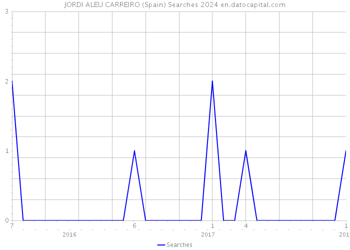 JORDI ALEU CARREIRO (Spain) Searches 2024 
