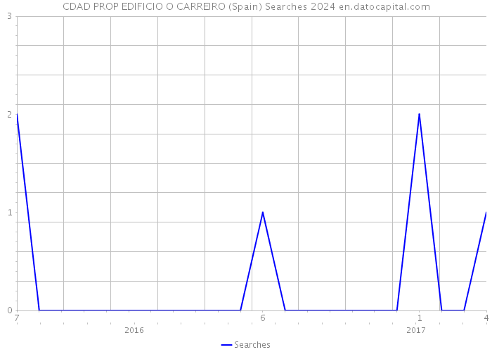 CDAD PROP EDIFICIO O CARREIRO (Spain) Searches 2024 