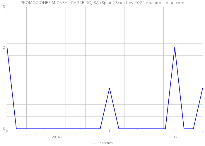 PROMOCIONES M.CASAL CARREIRO, SA (Spain) Searches 2024 