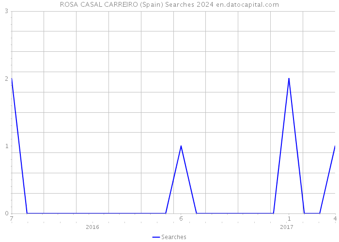 ROSA CASAL CARREIRO (Spain) Searches 2024 