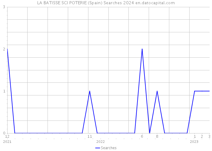 LA BATISSE SCI POTERIE (Spain) Searches 2024 