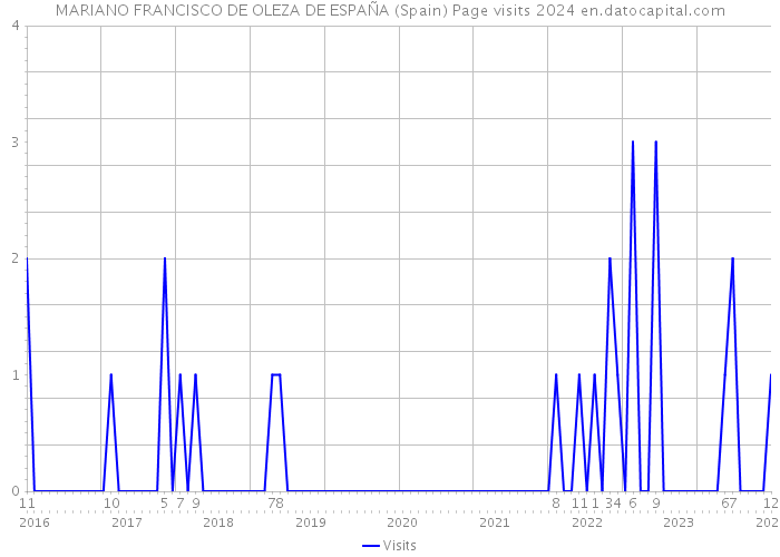 MARIANO FRANCISCO DE OLEZA DE ESPAÑA (Spain) Page visits 2024 