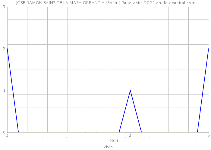 JOSE RAMON SAINZ DE LA MAZA ORRANTIA (Spain) Page visits 2024 