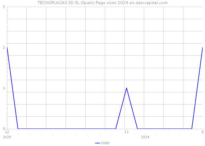 TECNOPLAGAS 3D SL (Spain) Page visits 2024 