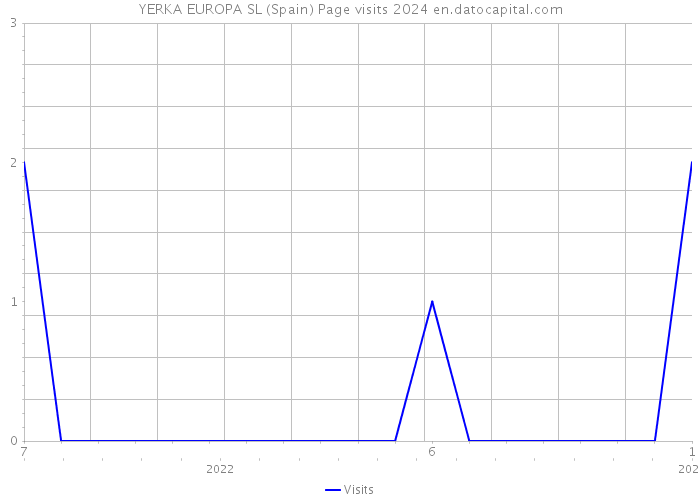 YERKA EUROPA SL (Spain) Page visits 2024 