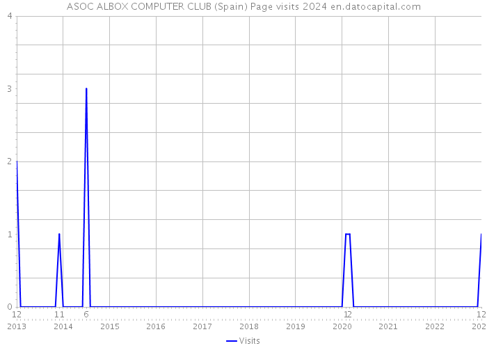 ASOC ALBOX COMPUTER CLUB (Spain) Page visits 2024 