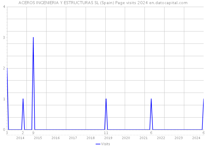 ACEROS INGENIERIA Y ESTRUCTURAS SL (Spain) Page visits 2024 