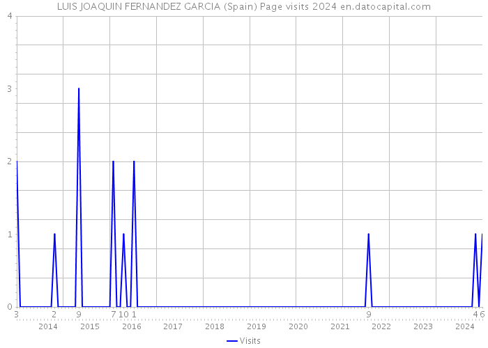 LUIS JOAQUIN FERNANDEZ GARCIA (Spain) Page visits 2024 