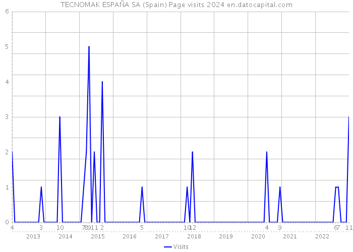 TECNOMAK ESPAÑA SA (Spain) Page visits 2024 