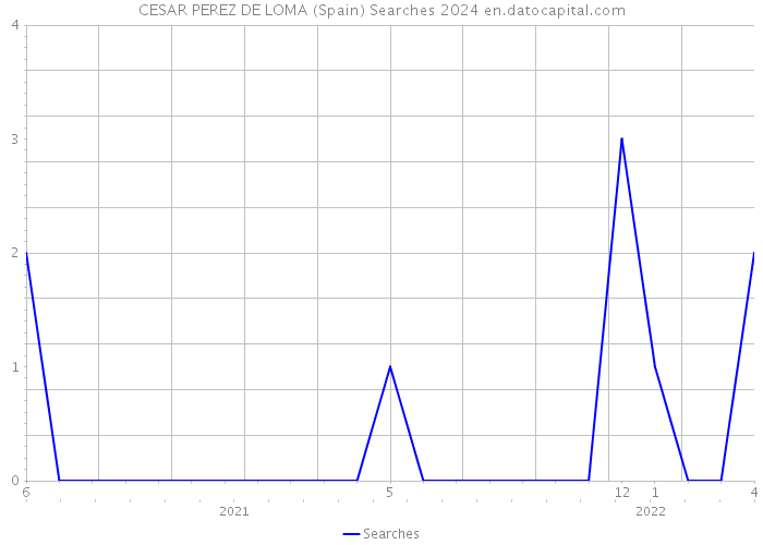 CESAR PEREZ DE LOMA (Spain) Searches 2024 