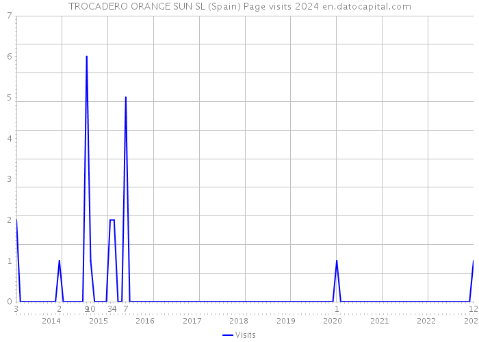 TROCADERO ORANGE SUN SL (Spain) Page visits 2024 