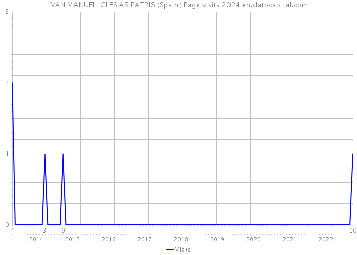 IVAN MANUEL IGLESIAS PATRIS (Spain) Page visits 2024 