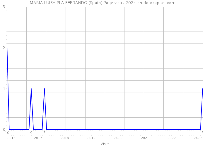 MARIA LUISA PLA FERRANDO (Spain) Page visits 2024 