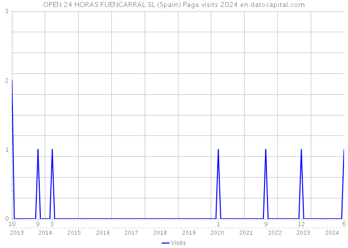 OPEN 24 HORAS FUENCARRAL SL (Spain) Page visits 2024 