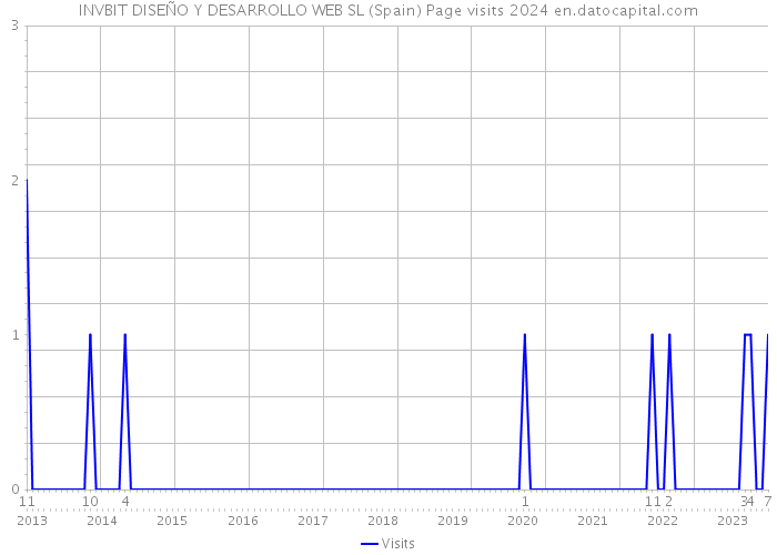 INVBIT DISEÑO Y DESARROLLO WEB SL (Spain) Page visits 2024 