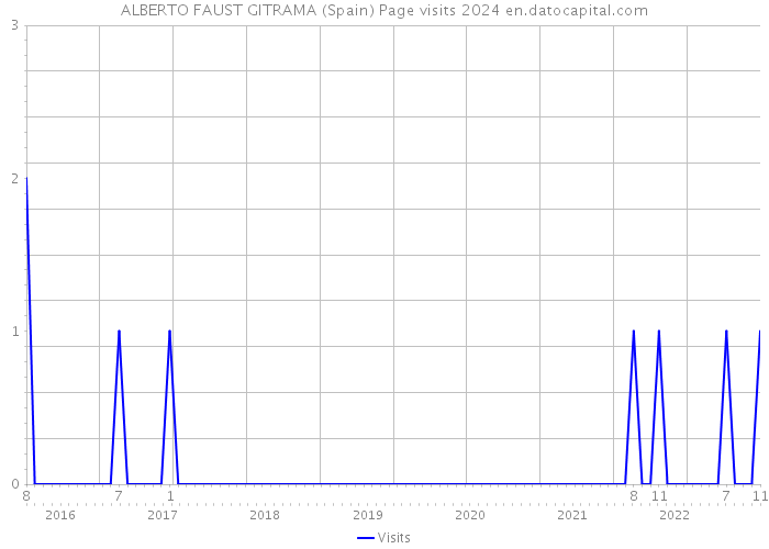 ALBERTO FAUST GITRAMA (Spain) Page visits 2024 