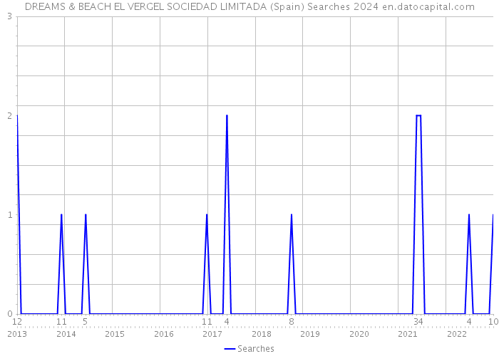 DREAMS & BEACH EL VERGEL SOCIEDAD LIMITADA (Spain) Searches 2024 