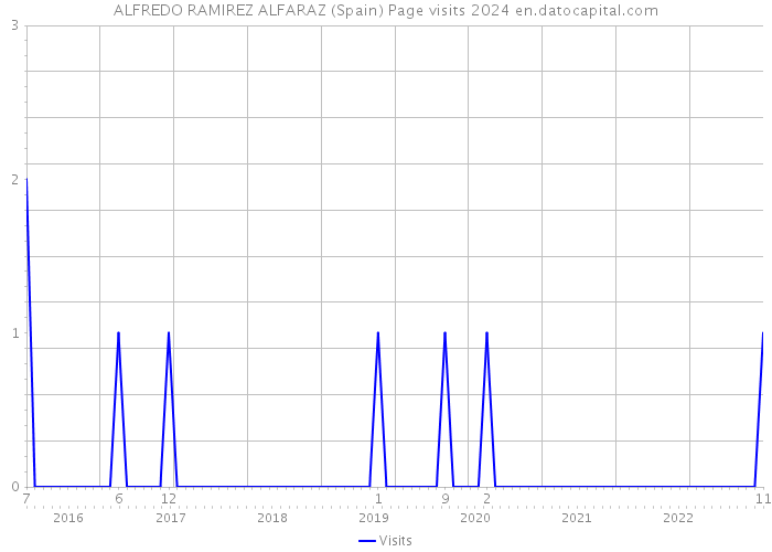 ALFREDO RAMIREZ ALFARAZ (Spain) Page visits 2024 