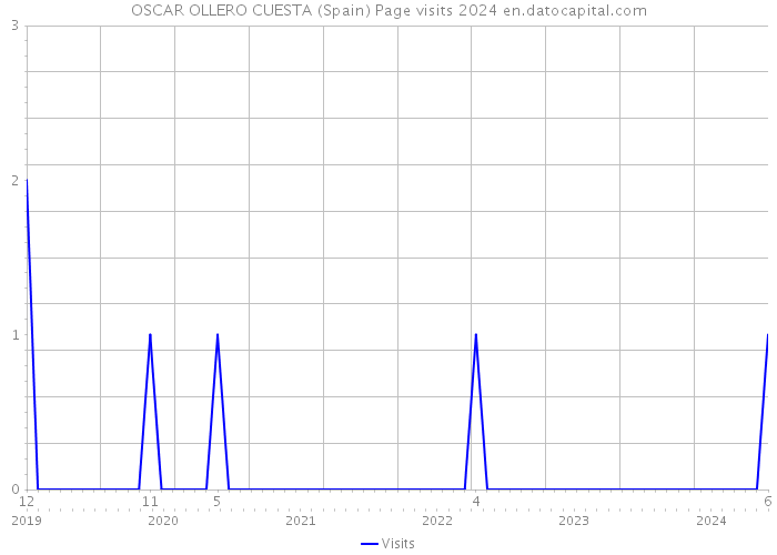 OSCAR OLLERO CUESTA (Spain) Page visits 2024 