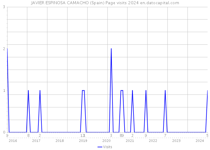 JAVIER ESPINOSA CAMACHO (Spain) Page visits 2024 