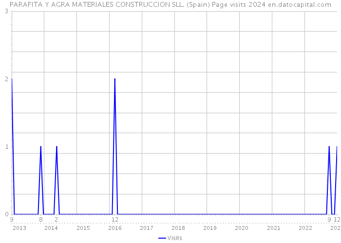 PARAFITA Y AGRA MATERIALES CONSTRUCCION SLL. (Spain) Page visits 2024 