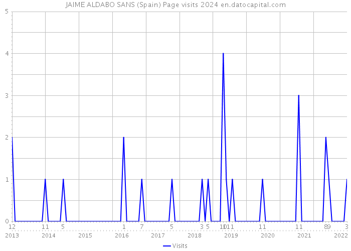 JAIME ALDABO SANS (Spain) Page visits 2024 