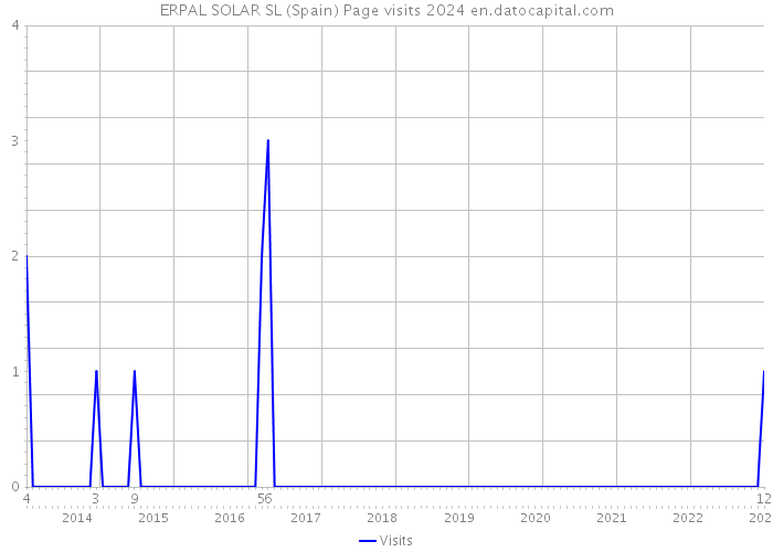 ERPAL SOLAR SL (Spain) Page visits 2024 