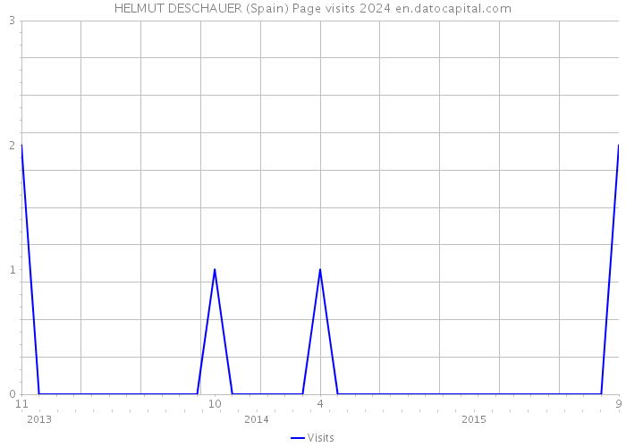 HELMUT DESCHAUER (Spain) Page visits 2024 