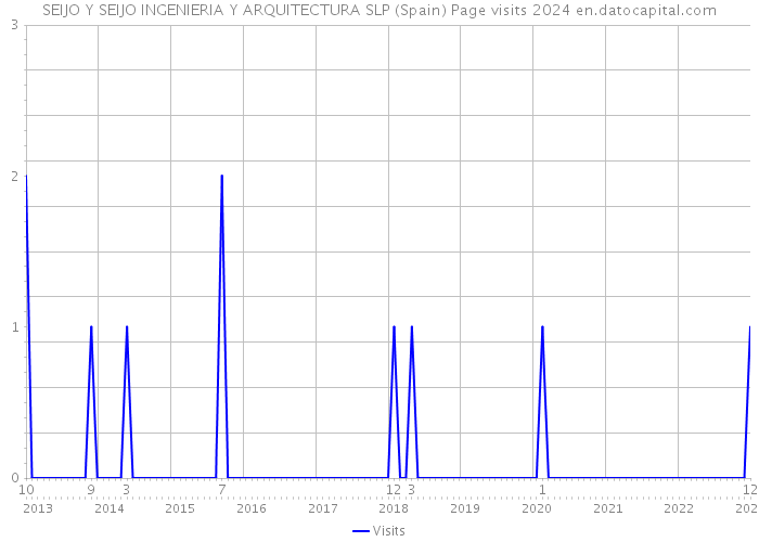 SEIJO Y SEIJO INGENIERIA Y ARQUITECTURA SLP (Spain) Page visits 2024 