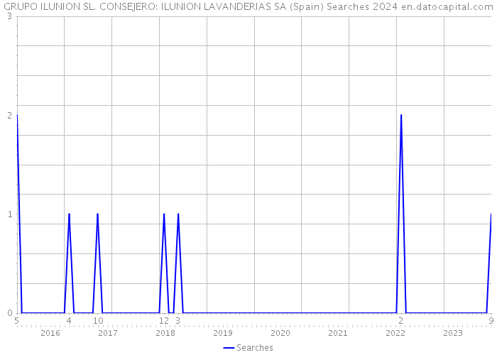 GRUPO ILUNION SL. CONSEJERO: ILUNION LAVANDERIAS SA (Spain) Searches 2024 