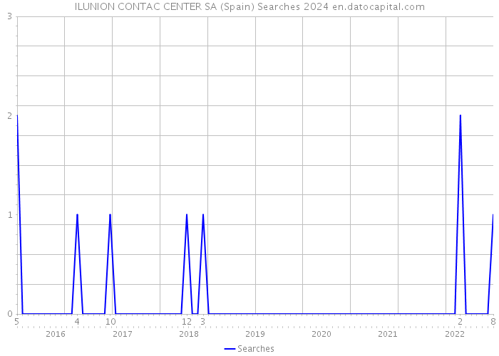 ILUNION CONTAC CENTER SA (Spain) Searches 2024 