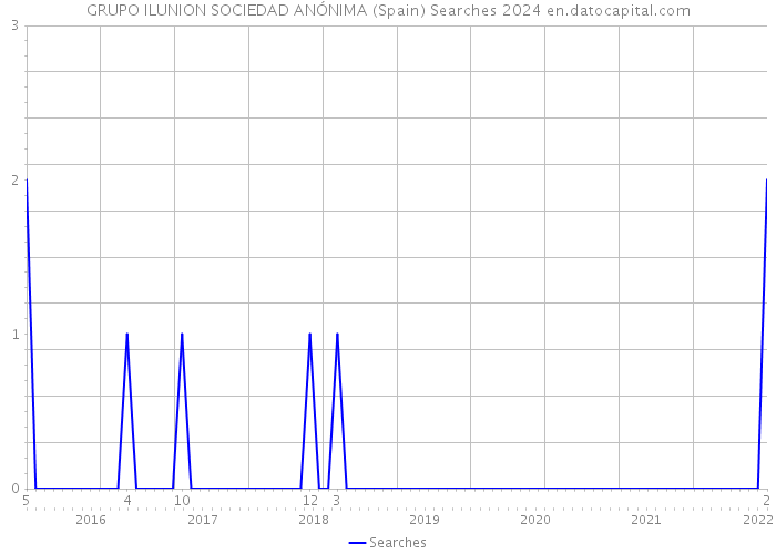 GRUPO ILUNION SOCIEDAD ANÓNIMA (Spain) Searches 2024 