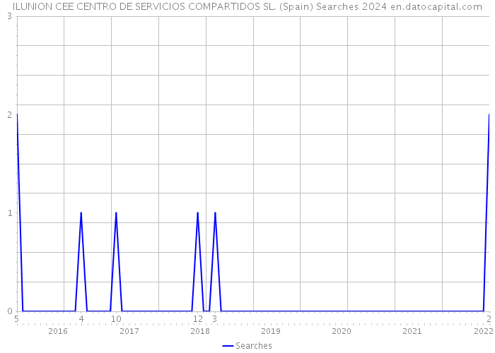 ILUNION CEE CENTRO DE SERVICIOS COMPARTIDOS SL. (Spain) Searches 2024 