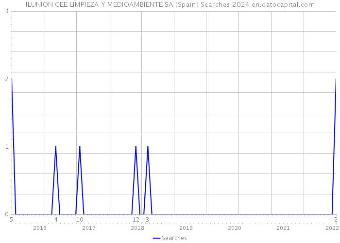 ILUNION CEE LIMPIEZA Y MEDIOAMBIENTE SA (Spain) Searches 2024 
