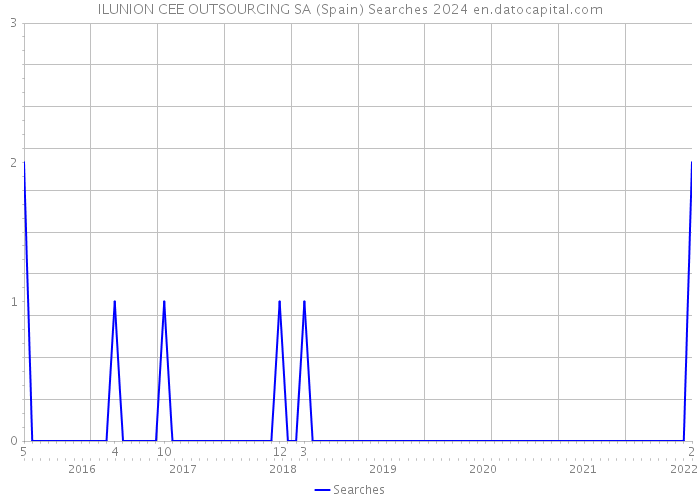 ILUNION CEE OUTSOURCING SA (Spain) Searches 2024 