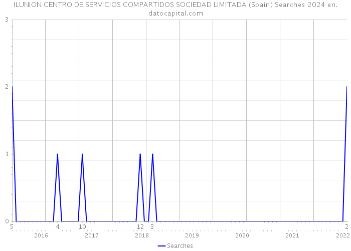 ILUNION CENTRO DE SERVICIOS COMPARTIDOS SOCIEDAD LIMITADA (Spain) Searches 2024 