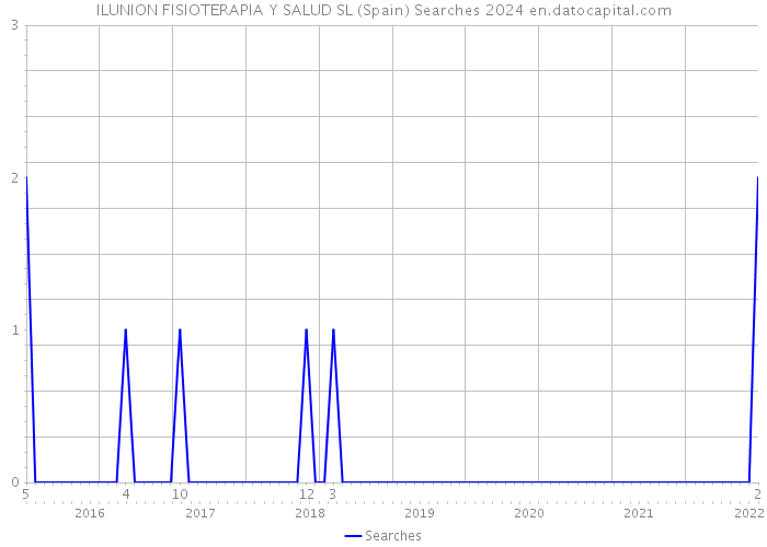 ILUNION FISIOTERAPIA Y SALUD SL (Spain) Searches 2024 