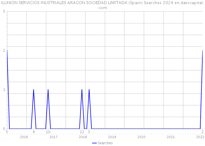 ILUNION SERVICIOS INUSTRIALES ARAGON SOCIEDAD LIMITADA (Spain) Searches 2024 