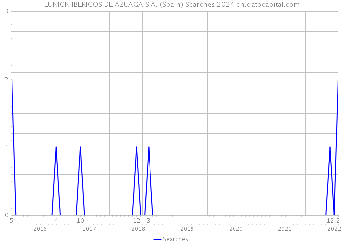 ILUNION IBERICOS DE AZUAGA S.A. (Spain) Searches 2024 