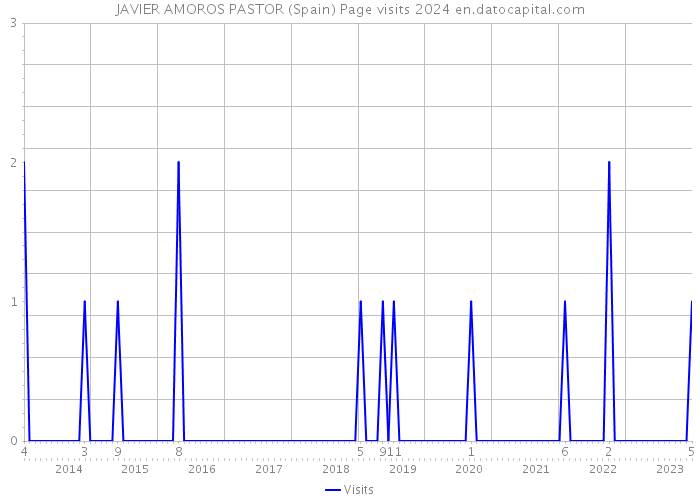 JAVIER AMOROS PASTOR (Spain) Page visits 2024 