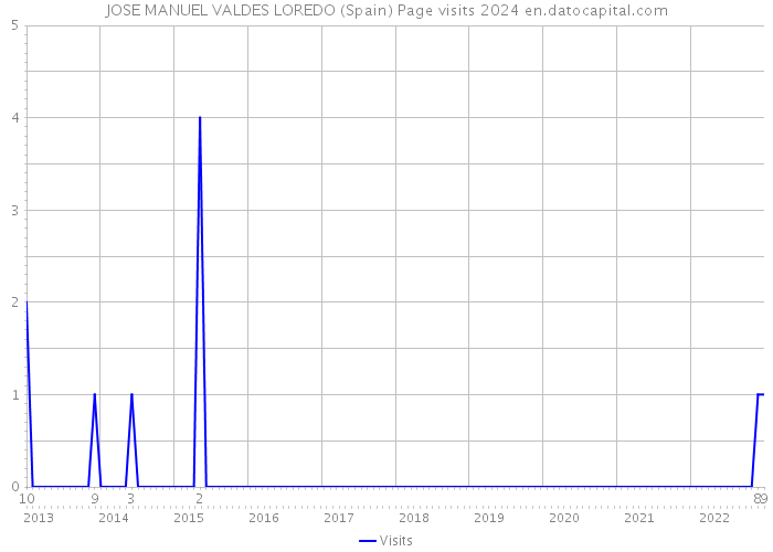JOSE MANUEL VALDES LOREDO (Spain) Page visits 2024 