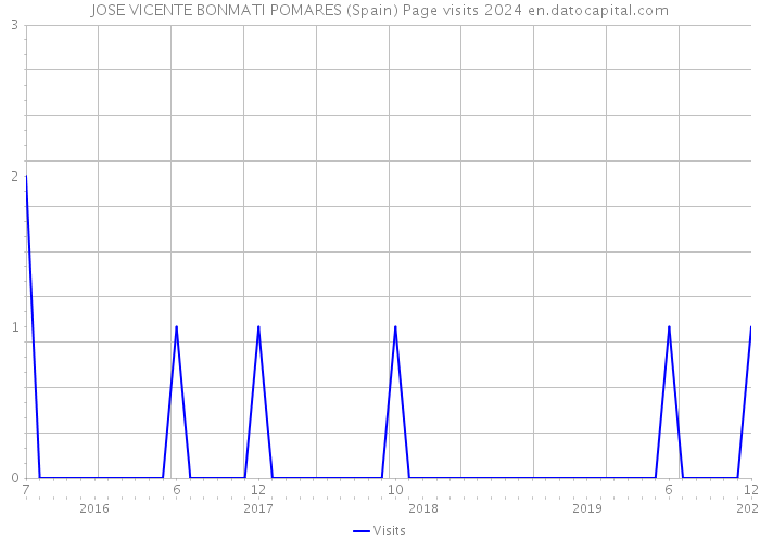 JOSE VICENTE BONMATI POMARES (Spain) Page visits 2024 