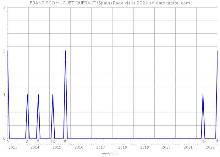 FRANCISCO HUGUET QUERALT (Spain) Page visits 2024 