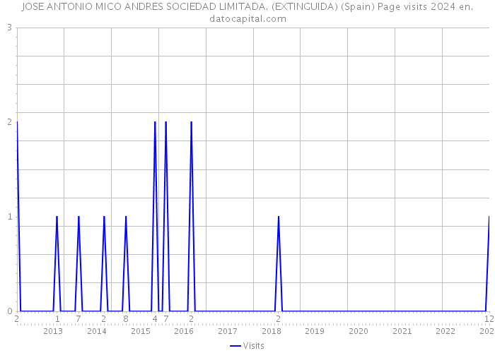 JOSE ANTONIO MICO ANDRES SOCIEDAD LIMITADA. (EXTINGUIDA) (Spain) Page visits 2024 