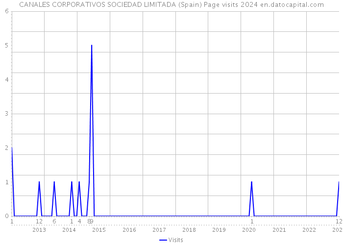 CANALES CORPORATIVOS SOCIEDAD LIMITADA (Spain) Page visits 2024 