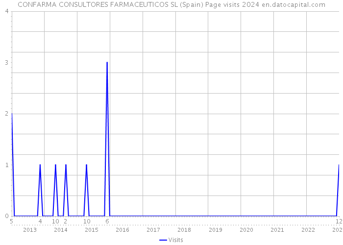 CONFARMA CONSULTORES FARMACEUTICOS SL (Spain) Page visits 2024 
