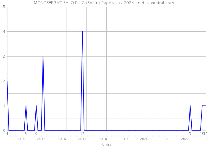MONTSERRAT SALO PUIG (Spain) Page visits 2024 