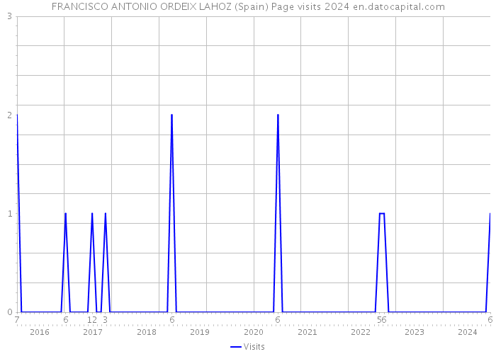 FRANCISCO ANTONIO ORDEIX LAHOZ (Spain) Page visits 2024 