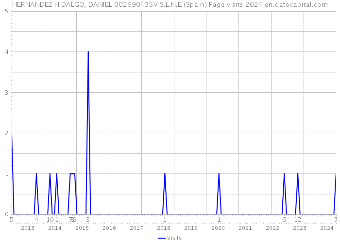 HERNANDEZ HIDALGO, DANIEL 002690435V S.L.N.E (Spain) Page visits 2024 
