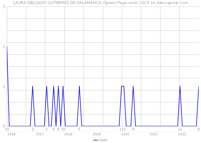 LAURA DELGADO GUTIERREZ DE SALAMANCA (Spain) Page visits 2024 